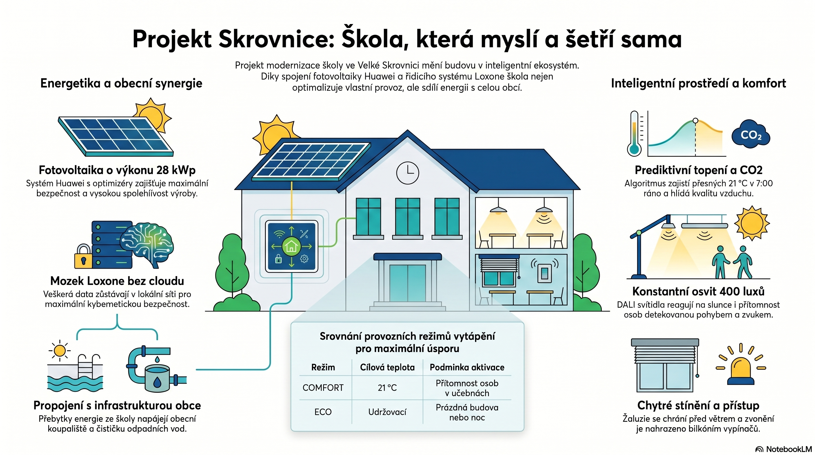 Smart základní škola a energy management, Velká Skrovnice — fotografie 1